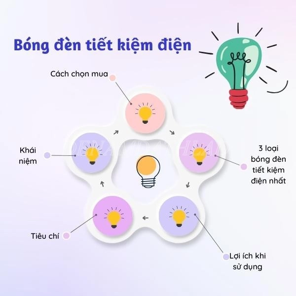 3 loại bóng đèn tiết kiệm điện nhất 2024 mà bạn nhất định phải biết!