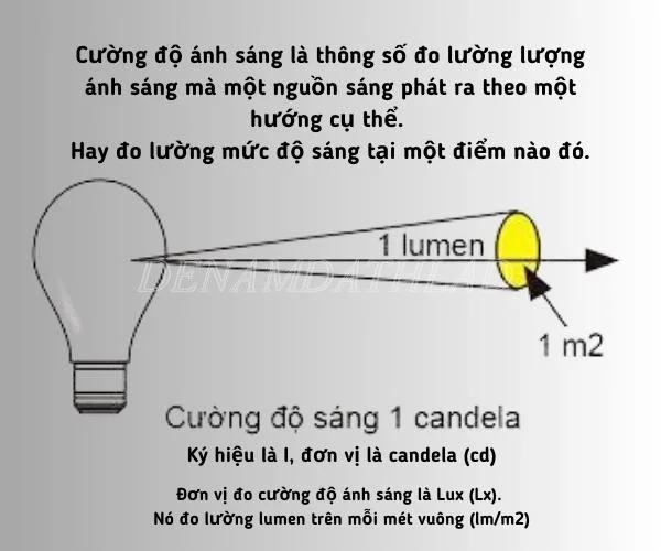 Tất tần tật về Cường độ ánh sáng [Update 2024]