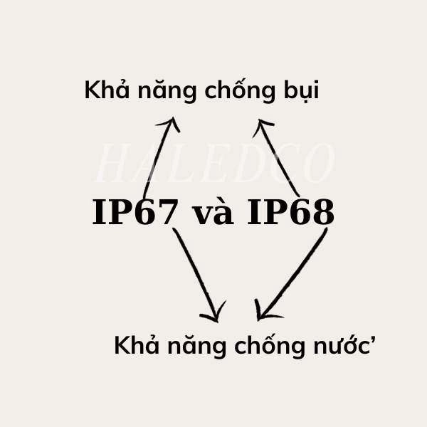 So sánh IP67 và IP68: Bản chất, ưu nhược điểm và cách kiểm tra