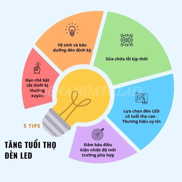 5 cách tăng tuổi thọ đèn led