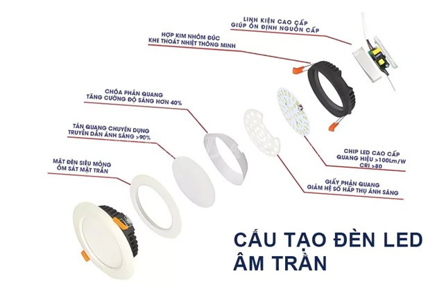 Cấu tạo đèn led gồm 4 bộ phận chính[ Bóc tách chi tiết]