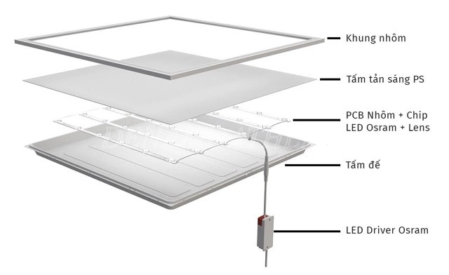 Cấu Tạo Đèn LED Panel