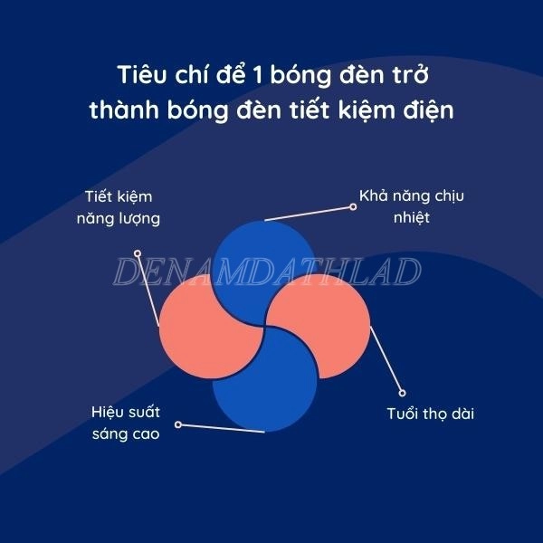 Tiêu chí đẻ 1 bóng đèn trở thành bóng đèn tiết kiệm điện