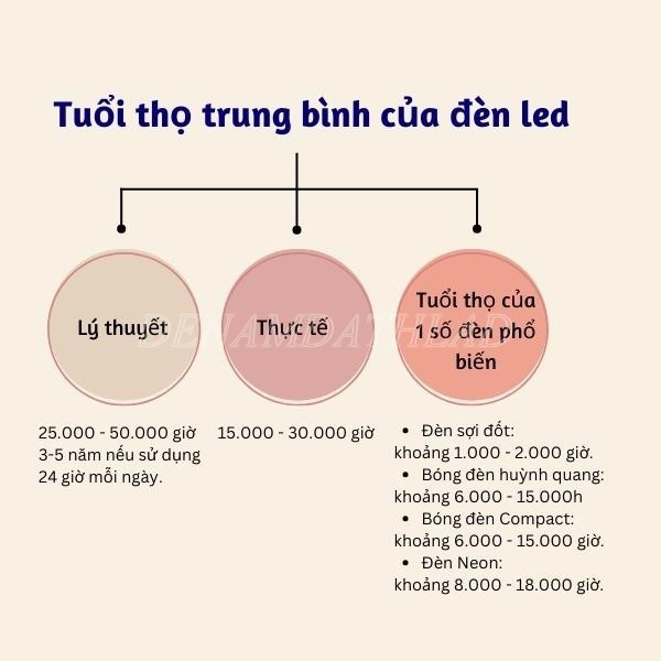 Tuổi thọ trung bình của đèn led