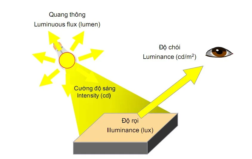 Quang thông đèn led