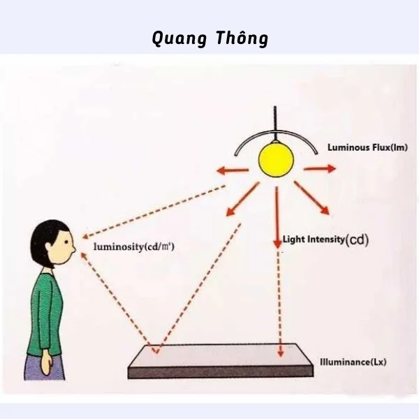 Quang thông là gì