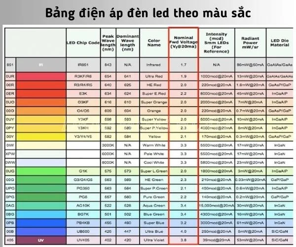 Bảng điện áp đèn led theo màu sắc