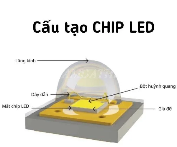 Ứng Dụng Của Chip LED Trong Đời Sống