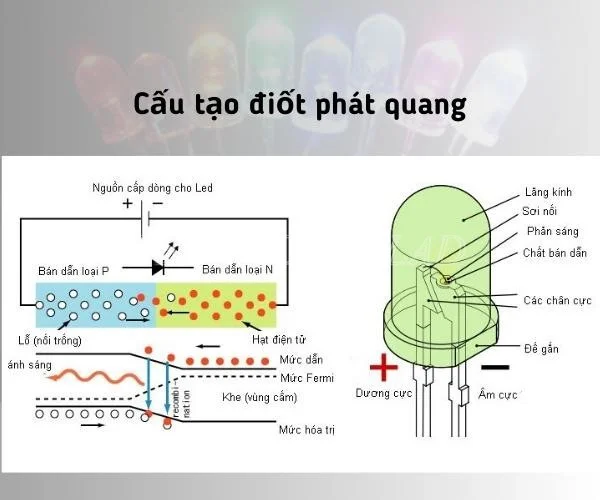 Cấu tạo điốt phát quang