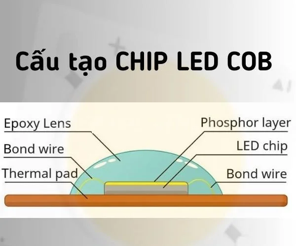 Cấu tạo led cob