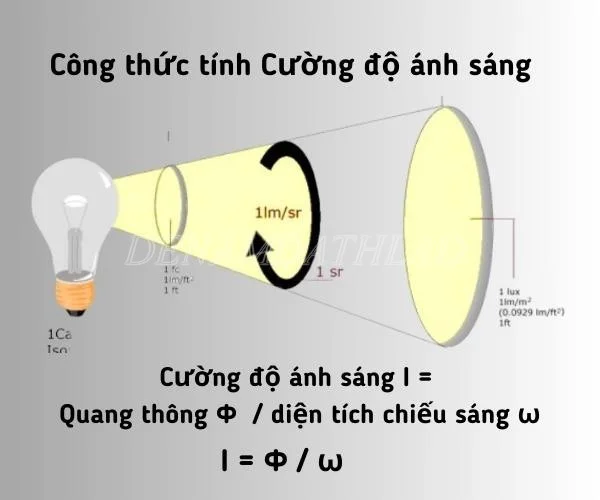 Công thức tính Cường độ ánh sáng