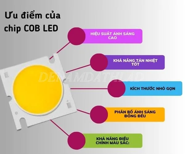 Ưu điểm của chip COB LED 