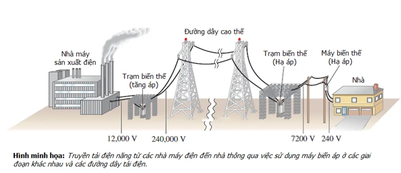 Điện năng hao phí trên đường dây tải