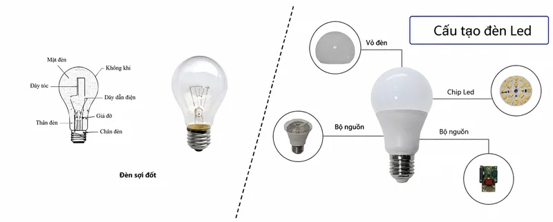 So sánh cấu tạo của đèn LED với bóng đèn sợi đốt