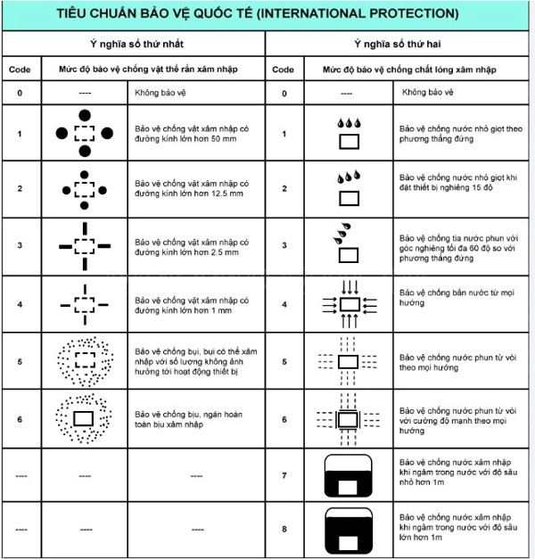 Bảng tiêu chuẩn IP quốc tế