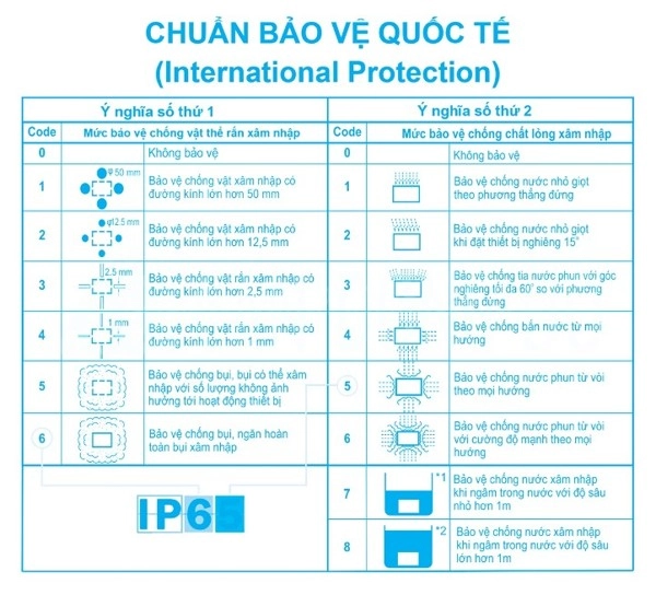 Bảng tiêu chuẩn IP quốc tế