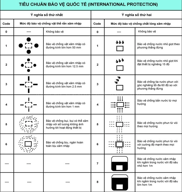 Bảng tiêu chuẩn bảo vệ quốc tế