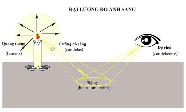 Đại lượng đo ánh sáng 