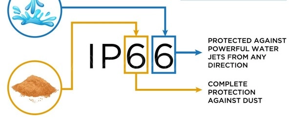 Tiêu chuẩn IP66 là gì?