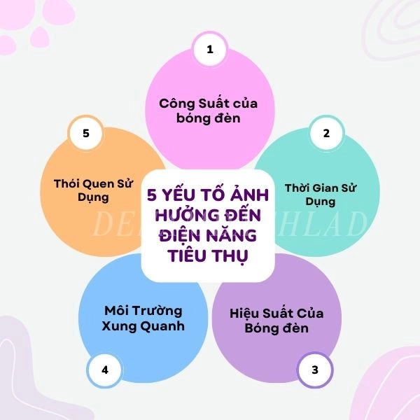 5 Yếu tố ảnh hưởng đến điện năng tiêu thụ