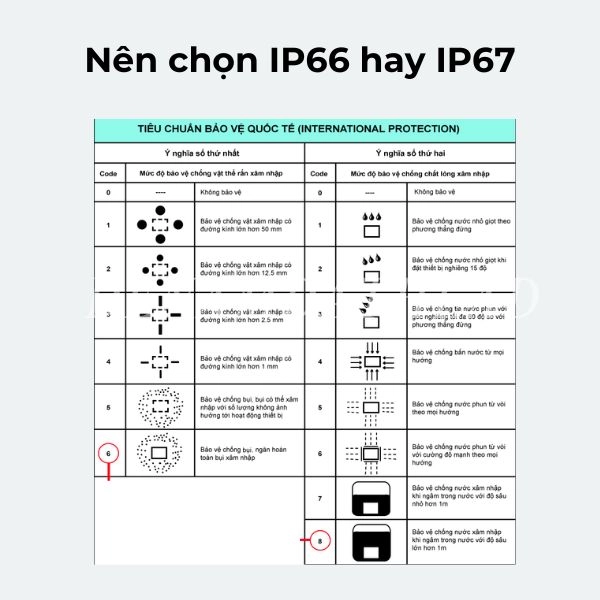 Nên chọn IP66 hay IP67